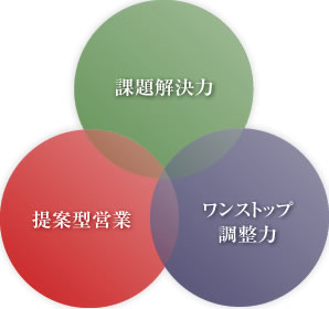 3つの強み